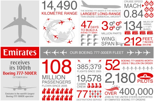  Infographics of Emirates  