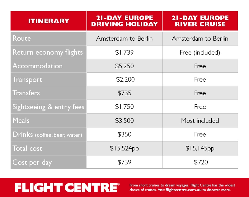 Europe driving holiday vs Europe river cruise table