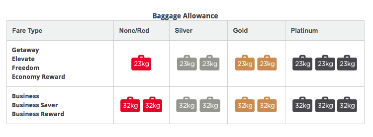 Virgin Australia's baggage allowance guide 2020 